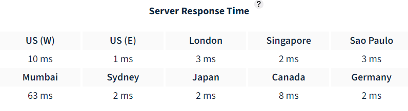 SiteCountry-Server-Response-Time