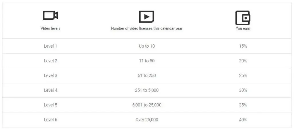 Earnings breakdown for videos on shutterstock